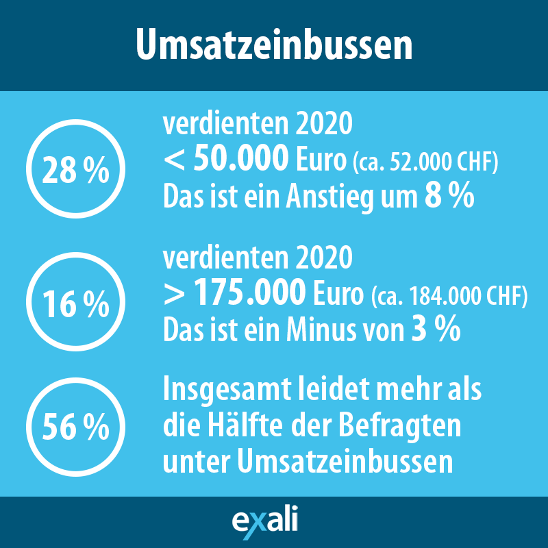 Umsatzeinbussen Freelancer:innen