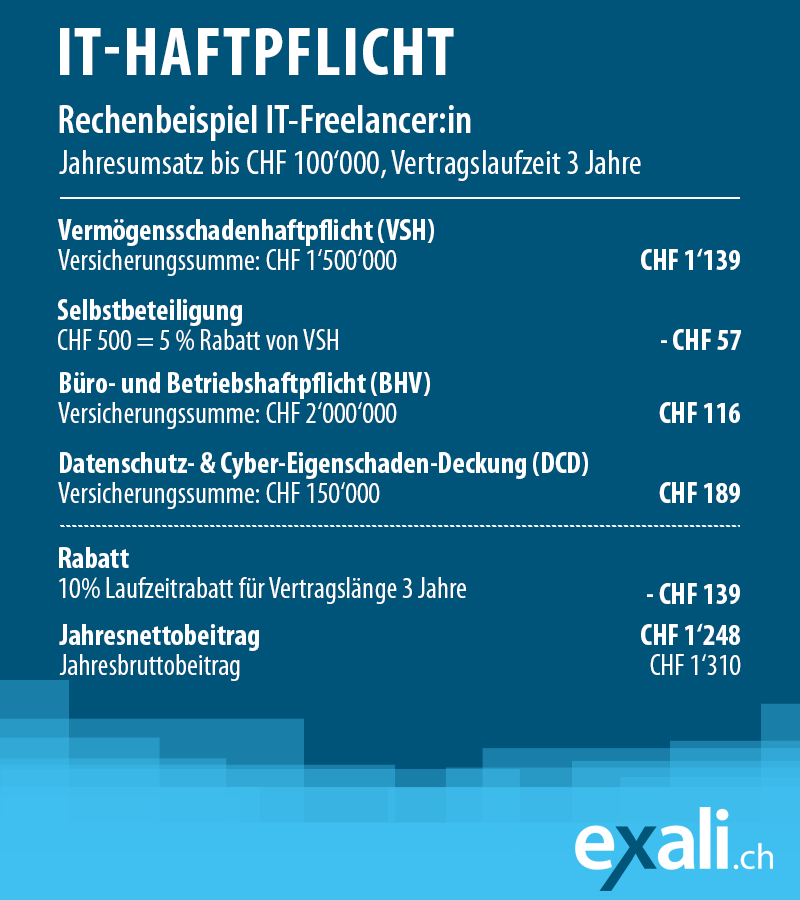 Kosten einer Berufshaftpflicht für IT-Freelancer:innen – Rechenbeispiel inklusive Vermögenshaftpflicht, angepasster Selbstbeteiligung und Büro- und Betriebshaftpflicht, sowie Laufzeitrabatt und dem Zusatzbaustein DCD.