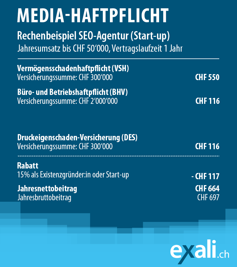 Rechenbeispiel einer Media-Haftpflicht mit Vermögensschadenhaftpflicht, Büro- und Betriebshaftplicht, Existenzgründerrabatt und dem Zusatzbaustein Druckeigenschaden-Versicherung (DES).