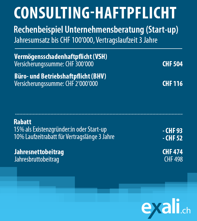 Rechenbeispiel einer Consulting-Haftpflicht mit Vermögensschadenhaftpflicht, Büro- und Betriebshaftpflicht und Laufzeitrabatt