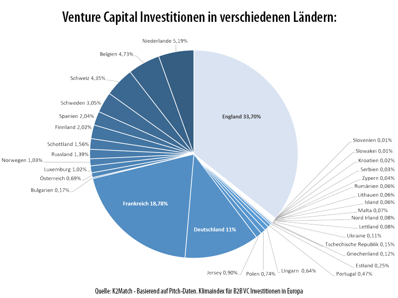 Infografik zu Venture Capital Investionen in verschiedenen europäischen Ländern, UK und Russland.