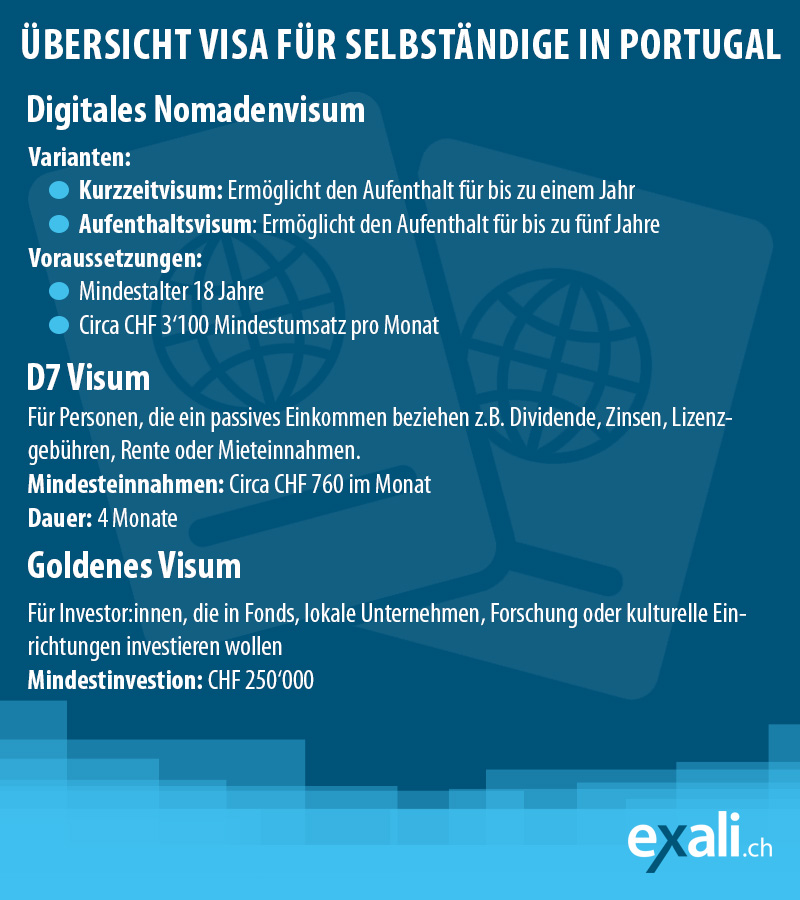 Übersicht zu den Visa für Selbständige in Portugal: Digitales Nomadenvisum, D7 Visum oder goldenes Visum.