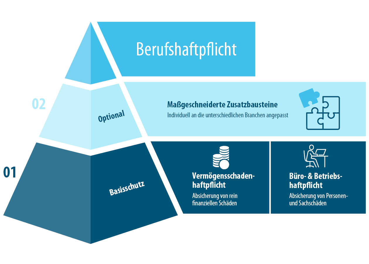 Aufbau der Berufshaftpflicht Aufbau der Berufshaftpflicht