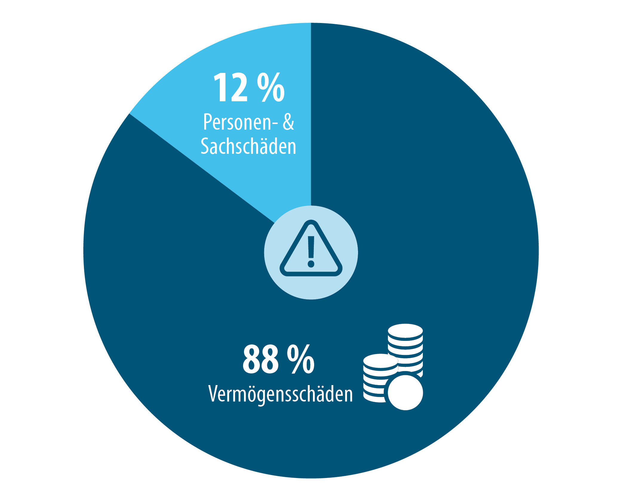 Häufigste Schadensauslöser in der Berufshaftpflicht Häufigste Schadensauslöser in der Berufshaftpflicht