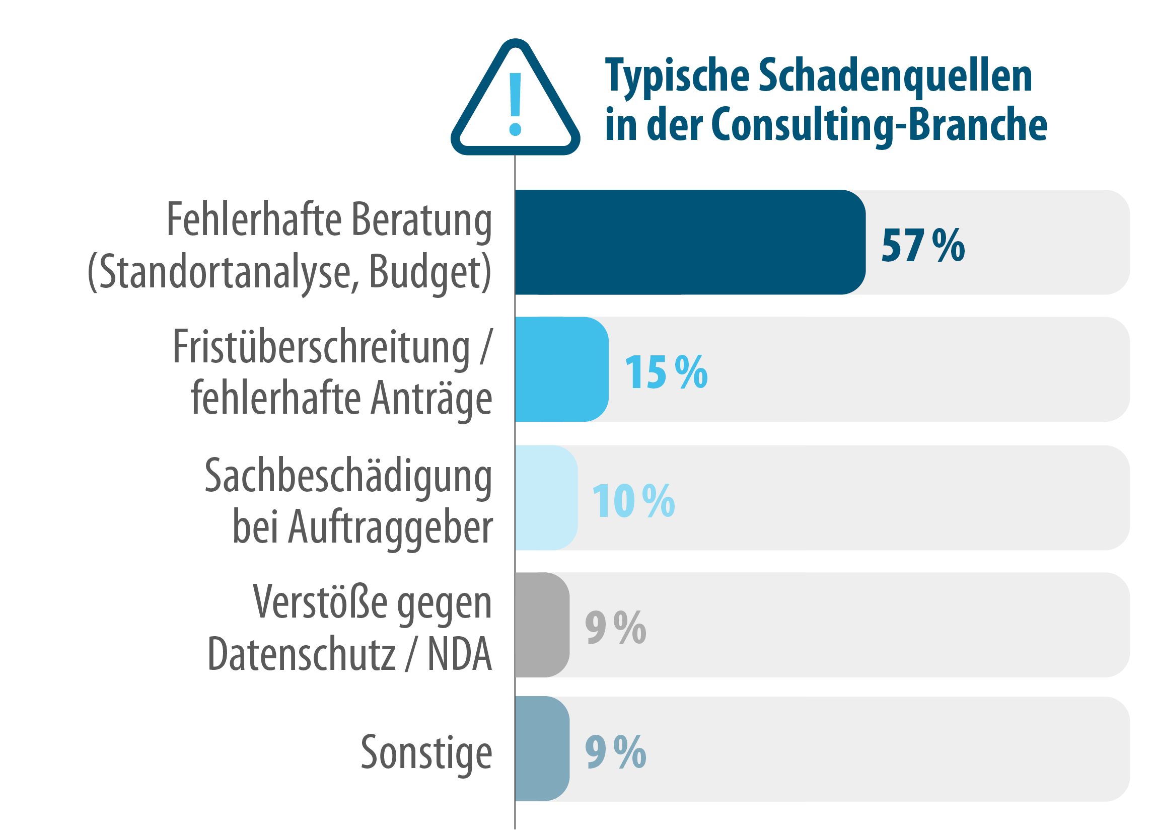 Typische Schadenfälle in der Consulting-Branche Typische Schadenfälle in der Consulting-Branche