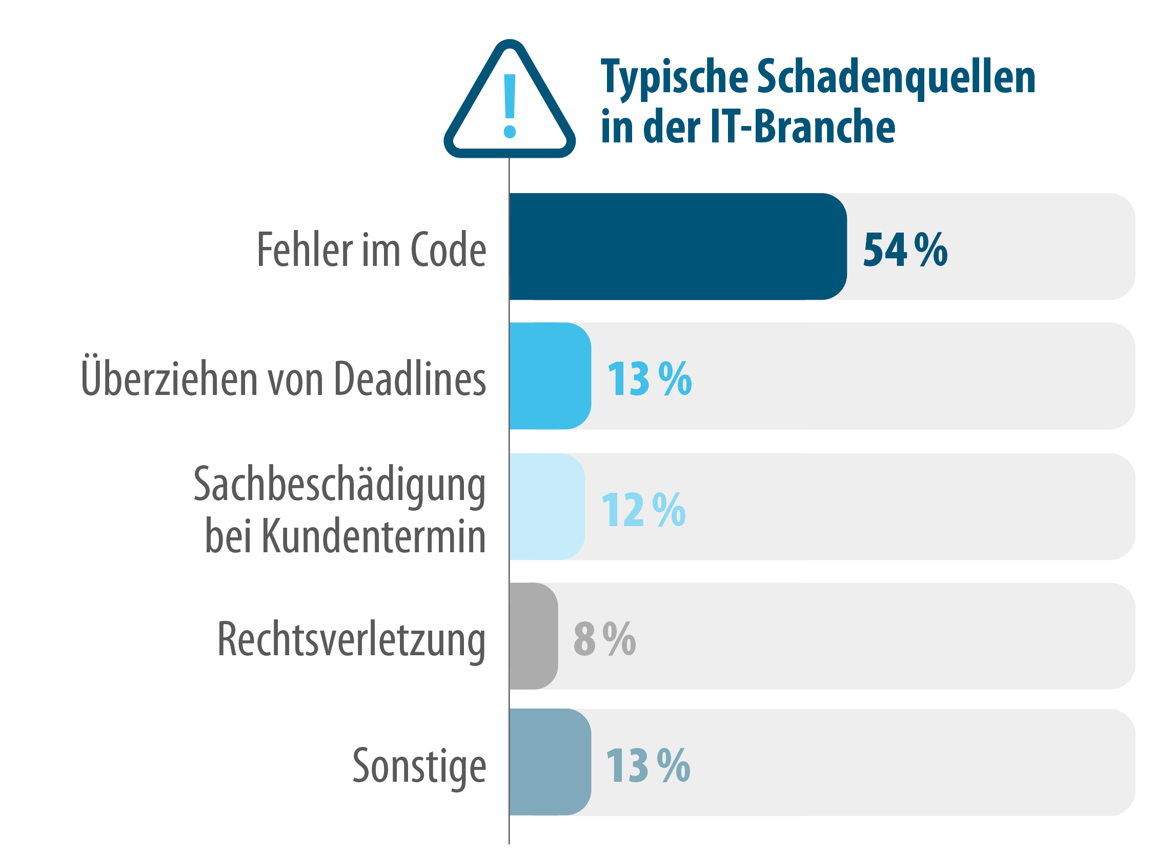 Typische Schadenfälle in der IT-Branche Typische Schadenfälle in der IT-Branche