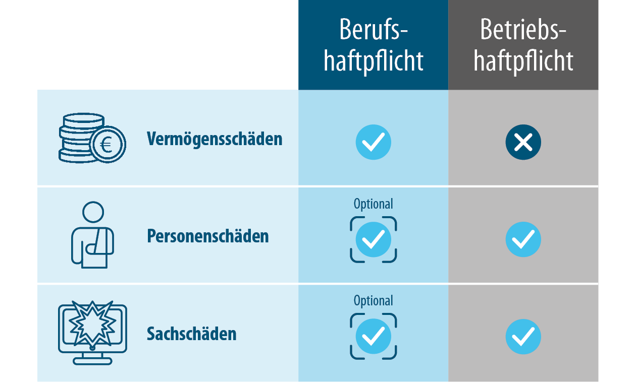 Unterschied zwischen Berufs- und Betriebshaftpflicht Unterschied zwischen Berufs- und Betriebshaftpflicht