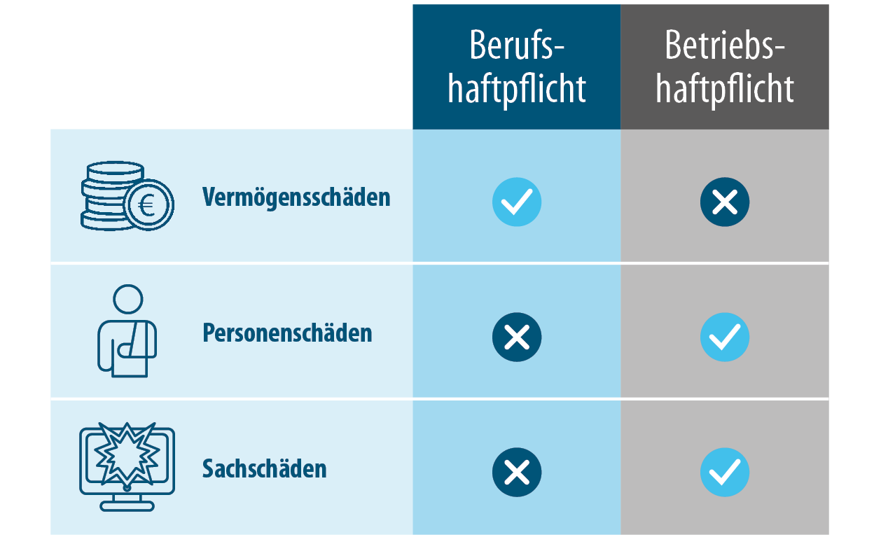 Unterschied zwischen Berufs- und Betriebshaftpflicht Unterschied zwischen Berufs- und Betriebshaftpflicht