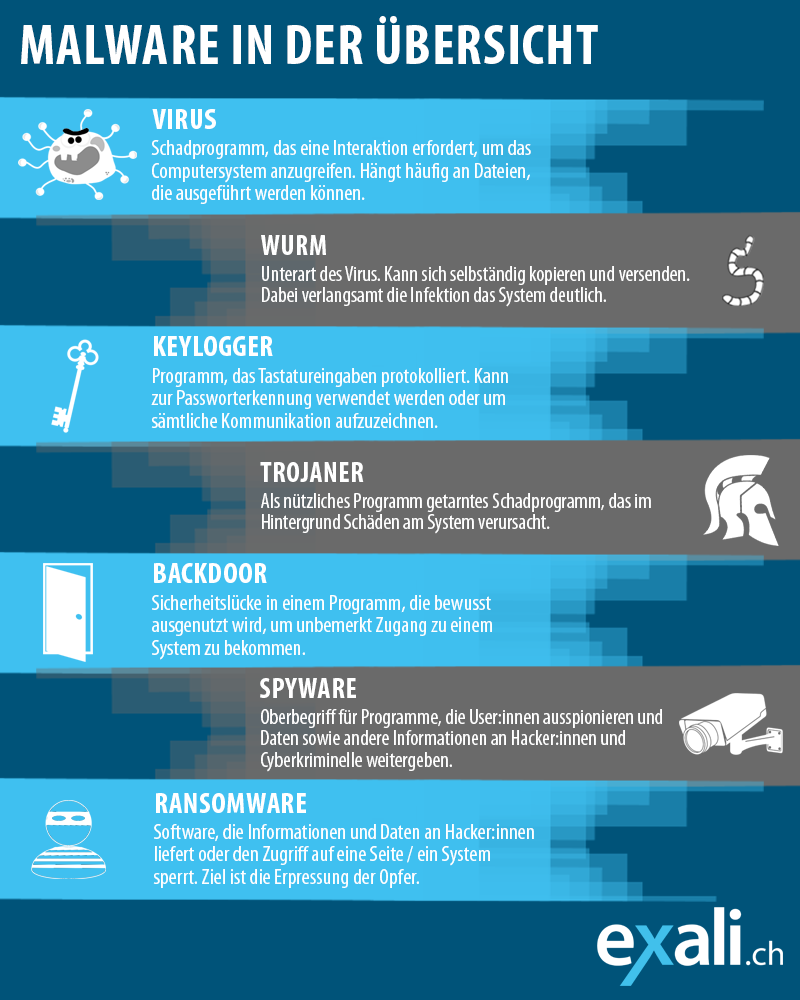 Malware Arten